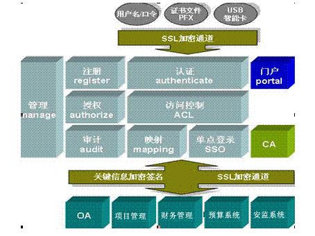 統(tǒng)一用戶管理平臺(tái)解決方案