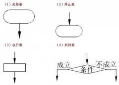 北京軟件開(kāi)發(fā)公司軟件設(shè)計(jì)時(shí)如何進(jìn)行畫(huà)流程圖