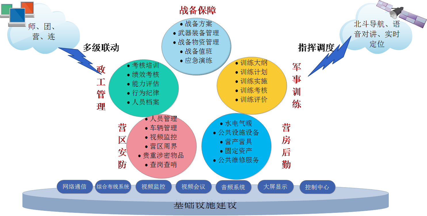 北京軟件開發(fā)公司部隊(duì)信息化系統(tǒng)解決方案