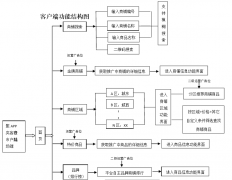 北京軟件開(kāi)發(fā)公司-電子商務(wù)平臺(tái)app功能框架模板