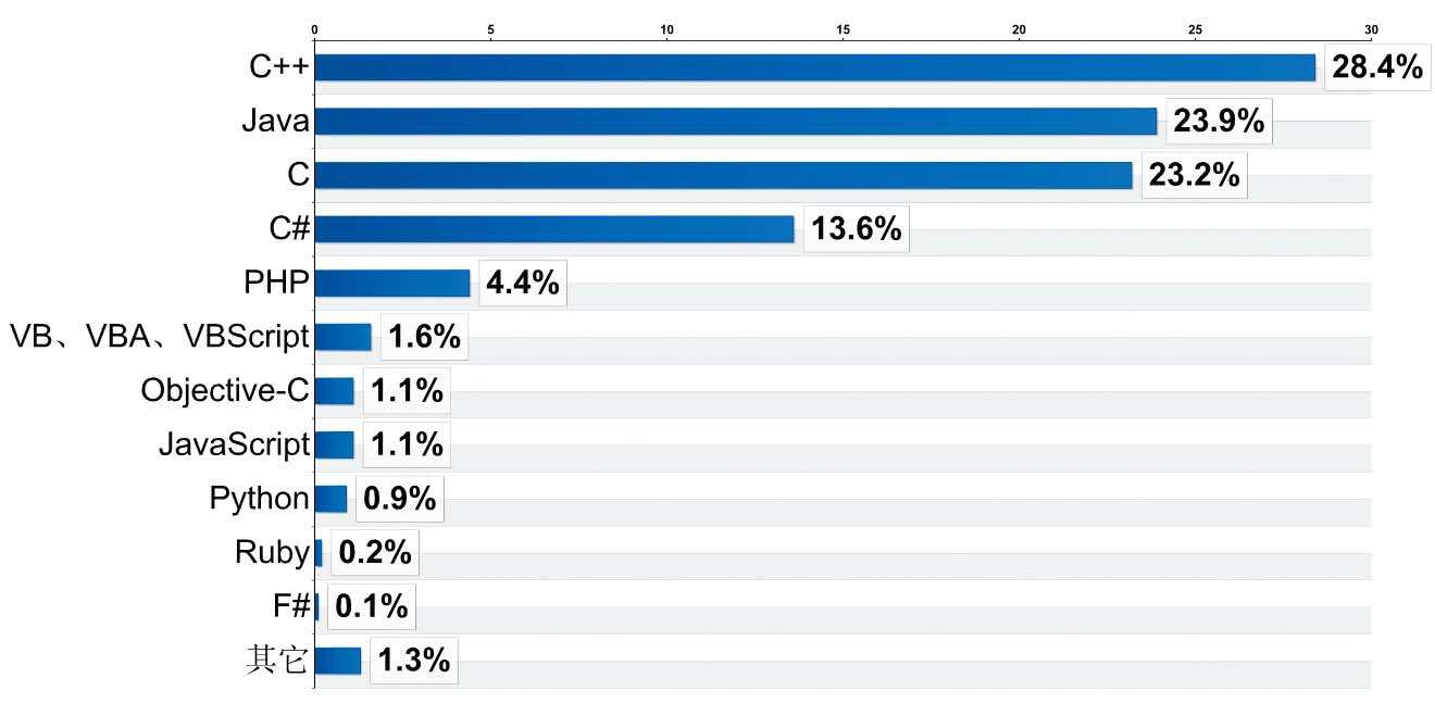 北京軟件開發(fā)公司 各編程語言比例